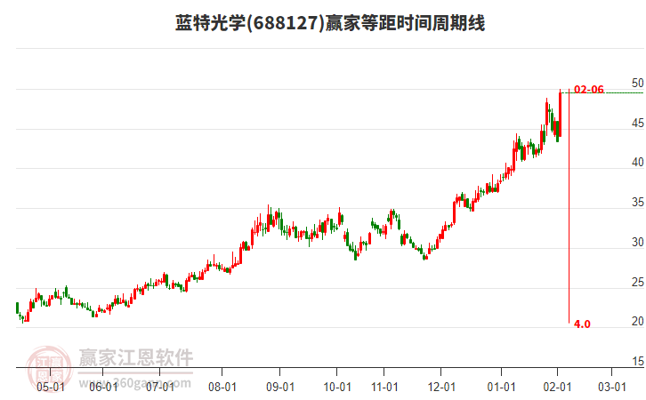 688127藍(lán)特光學(xué)等距時(shí)間周期線工具