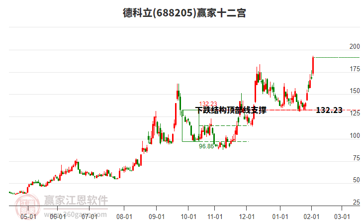 688205德科立贏家十二宮工具