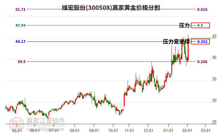 300508維宏股份黃金價(jià)格分割工具 300508維宏股份黃金價(jià)格分割工具