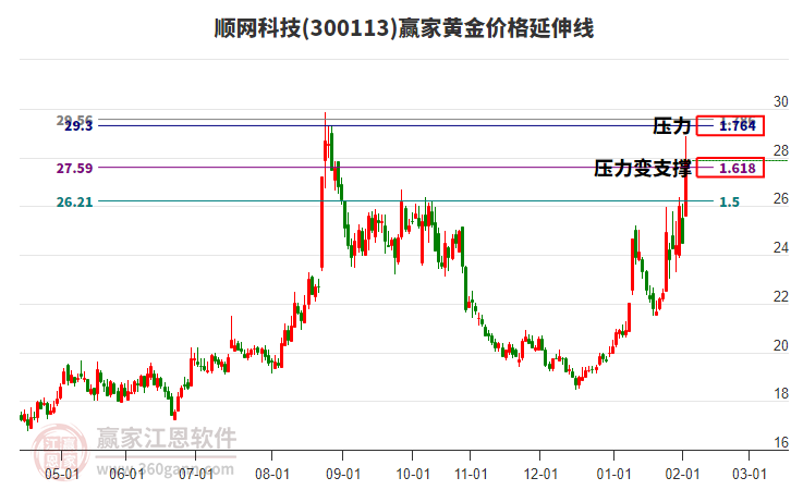 300113順網(wǎng)科技黃金價(jià)格延伸線工具 300113順網(wǎng)科技黃金價(jià)格延伸線工具