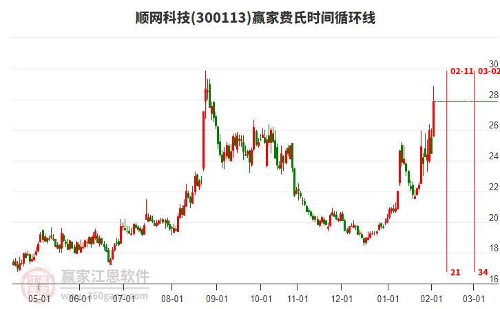 300113順網(wǎng)科技費(fèi)氏時(shí)間循環(huán)線工具 300113順網(wǎng)科技費(fèi)氏時(shí)間循環(huán)線工具