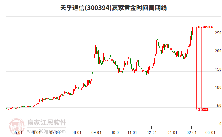 300394天孚通信黃金時間周期線工具 300394天孚通信黃金時間周期線工具