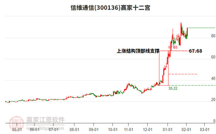 300136信維通信贏家十二宮工具 300136信維通信贏家十二宮工具