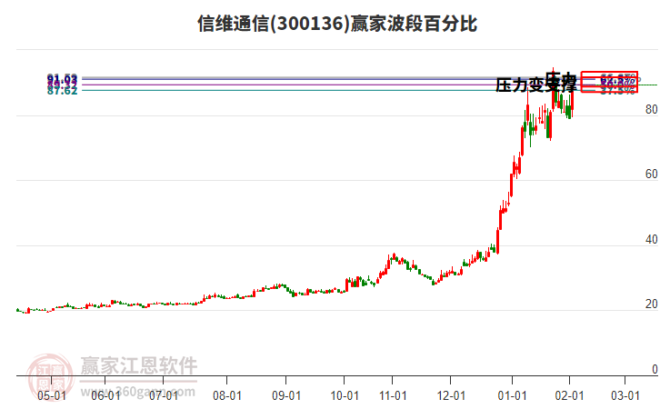 300136信維通信波段百分比工具 300136信維通信波段百分比工具