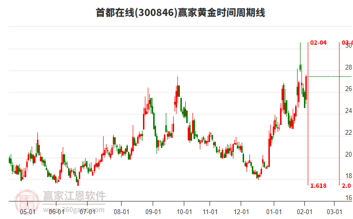 300846首都在線黃金時間周期線工具 300846首都在線黃金時間周期線工具