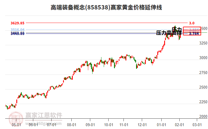 高端裝備概念黃金價格延伸線工具 高端裝備概念黃金價格延伸線工具