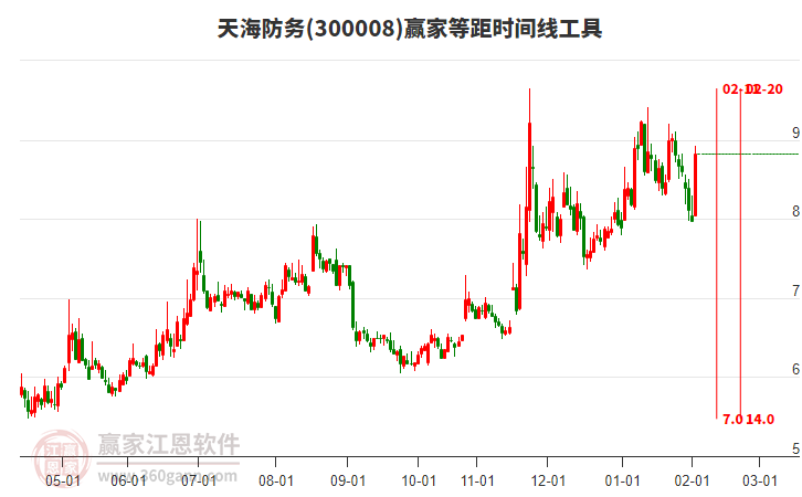 300008天海防務(wù)等距時間周期線工具