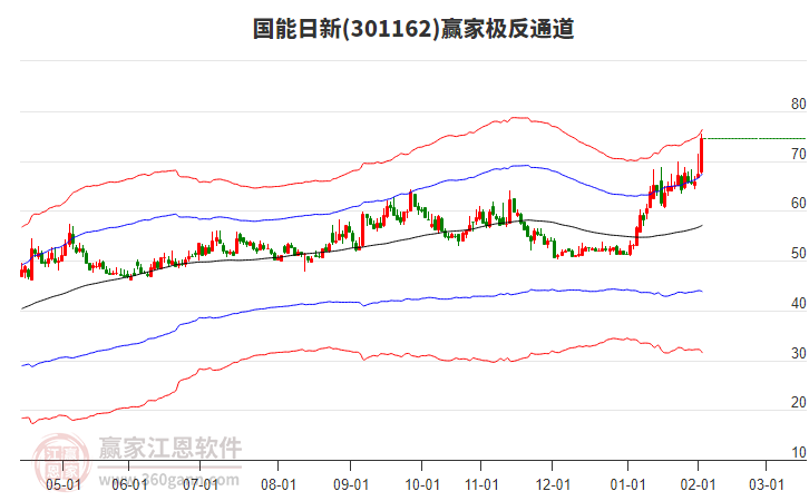 301162國能日新贏家極反通道工具