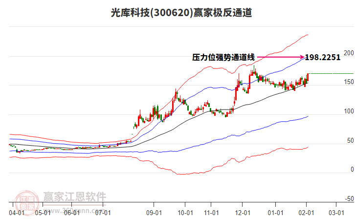 300620光庫科技贏家極反通道工具 300620光庫科技贏家極反通道工具