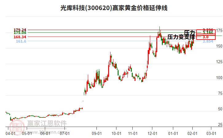 300620光庫科技黃金價格延伸線工具 300620光庫科技黃金價格延伸線工具