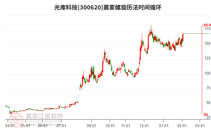 300620光庫科技螺旋歷法時間循環(huán)工具 300620光庫科技螺旋歷法時間循環(huán)工具