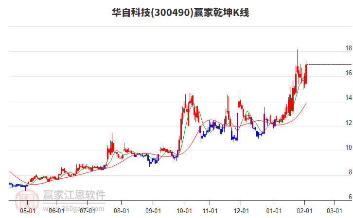 300490華自科技贏家乾坤K線工具 300490華自科技贏家乾坤K線工具