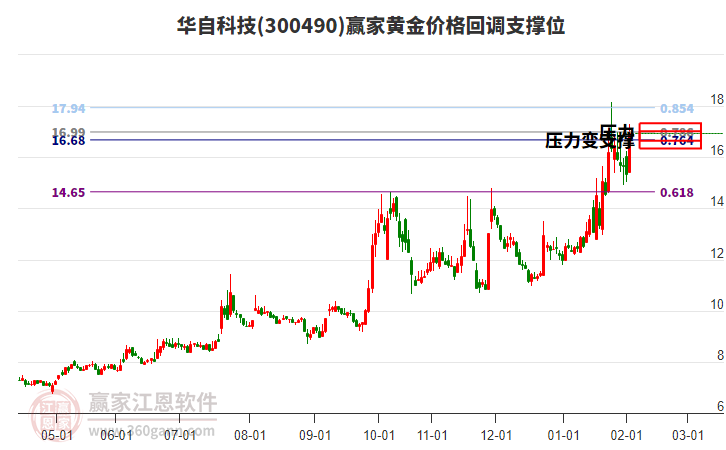 300490華自科技黃金價(jià)格回調(diào)支撐位工具 300490華自科技黃金價(jià)格回調(diào)支撐位工具