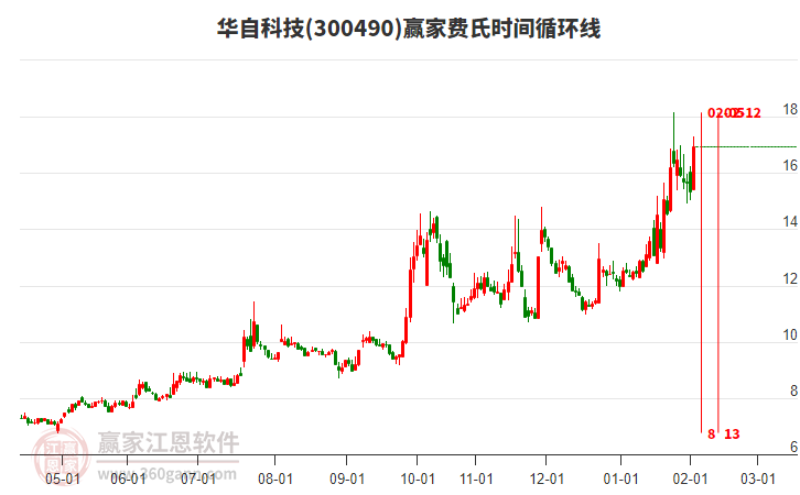 300490華自科技費(fèi)氏時(shí)間循環(huán)線工具 300490華自科技費(fèi)氏時(shí)間循環(huán)線工具