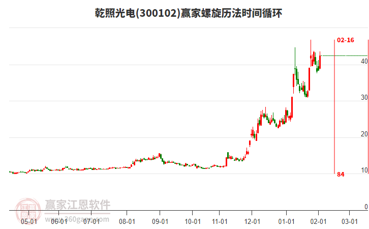 300102乾照光電螺旋歷法時間循環(huán)工具 300102乾照光電螺旋歷法時間循環(huán)工具