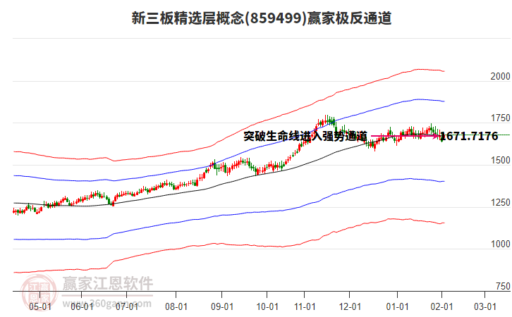 859499新三板精選層贏家極反通道工具
