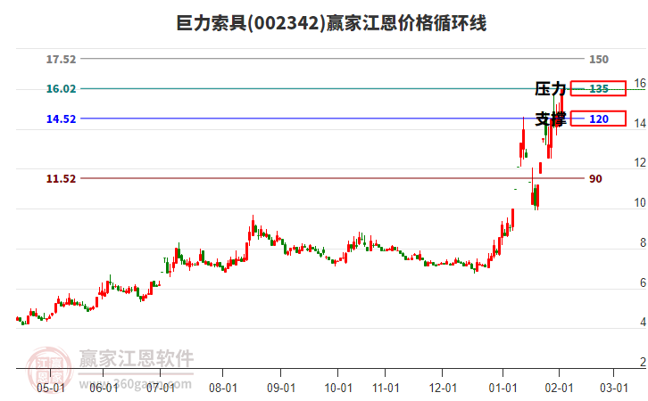 002342巨力索具江恩價格循環(huán)線工具 002342巨力索具江恩價格循環(huán)線工具