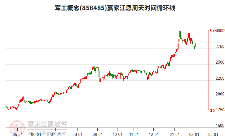 軍工概念江恩周天時(shí)間循環(huán)線工具