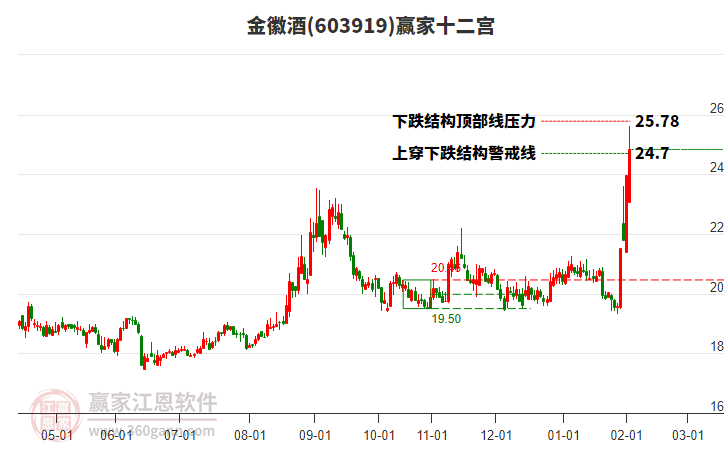 603919金徽酒贏家十二宮工具