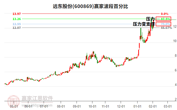 600869遠(yuǎn)東股份波段百分比工具