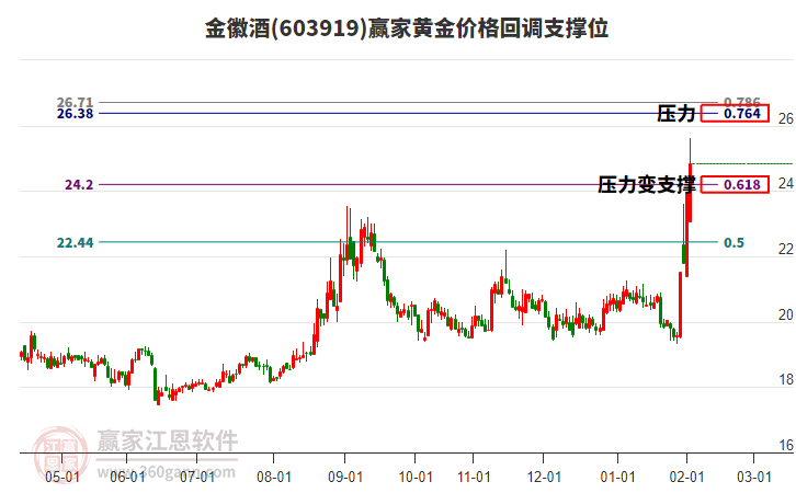 603919金徽酒黃金價(jià)格回調(diào)支撐位工具