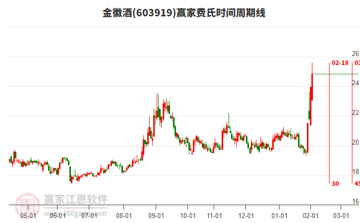 603919金徽酒費(fèi)氏時(shí)間周期線工具