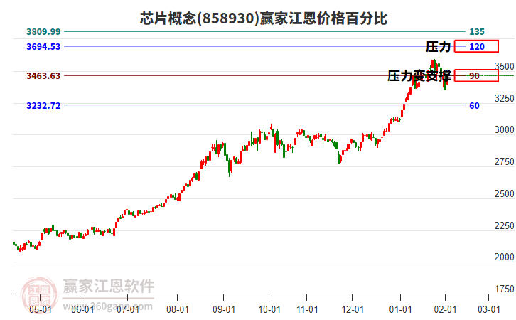 芯片概念江恩價(jià)格百分比工具