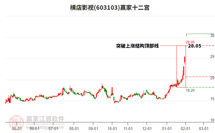 603103橫店影視贏家十二宮工具