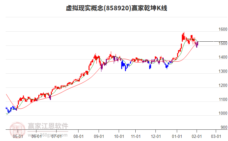 858920虛擬現(xiàn)實(shí)贏家乾坤K線工具