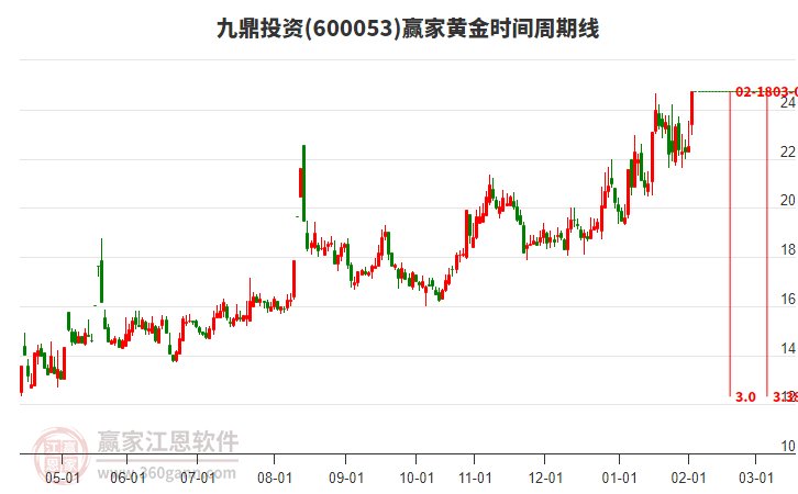 600053九鼎投資黃金時(shí)間周期線工具