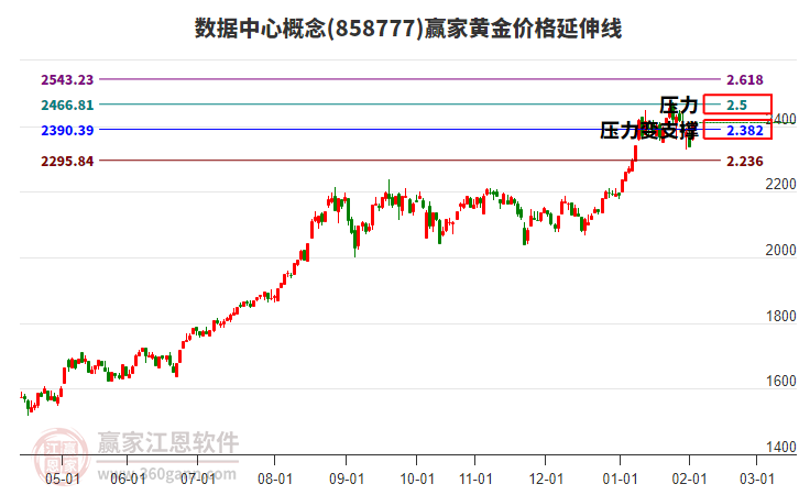數(shù)據(jù)中心概念黃金價(jià)格延伸線工具