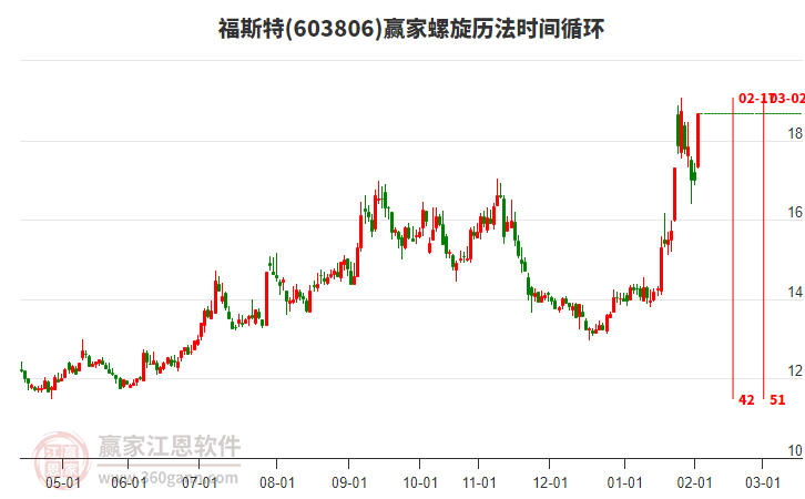 603806福斯特螺旋歷法時(shí)間循環(huán)工具