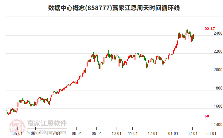 數(shù)據(jù)中心概念江恩周天時間循環(huán)線工具