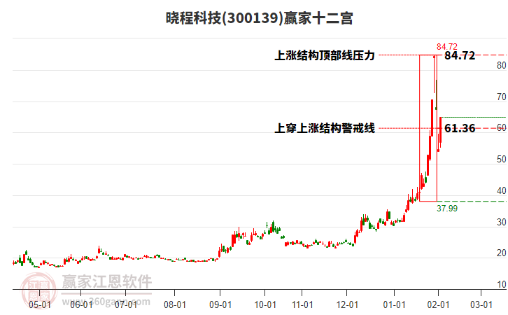 300139曉程科技贏家十二宮工具 300139曉程科技贏家十二宮工具