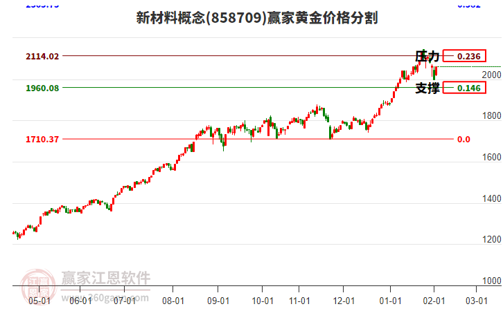新材料概念黃金價格分割工具