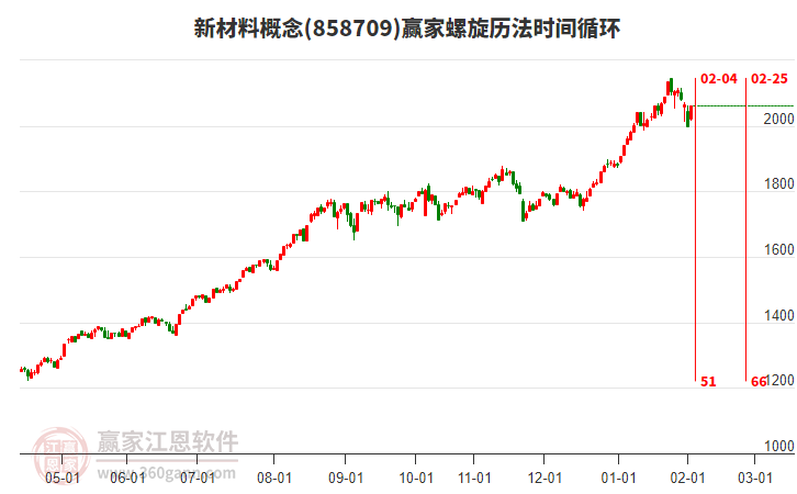 新材料概念螺旋歷法時間循環(huán)工具
