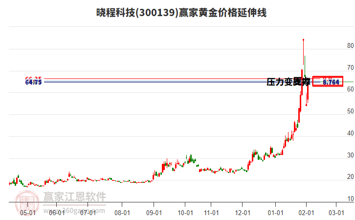 300139曉程科技黃金價格延伸線工具 300139曉程科技黃金價格延伸線工具