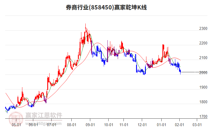 858450券商贏家乾坤K線工具 858450券商贏家乾坤K線工具