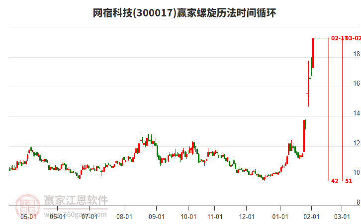 300017網(wǎng)宿科技螺旋歷法時(shí)間循環(huán)工具 300017網(wǎng)宿科技螺旋歷法時(shí)間循環(huán)工具