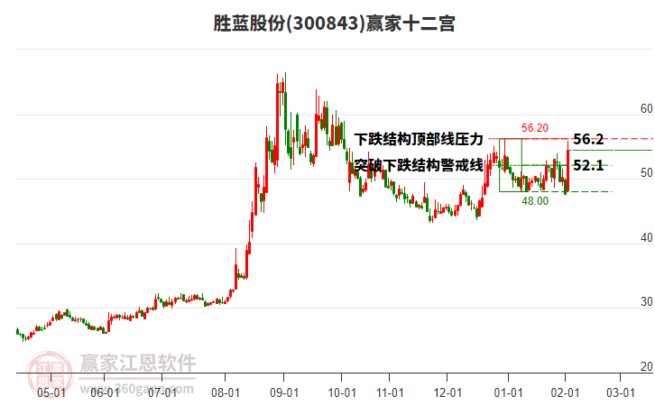 300843勝藍(lán)股份贏家十二宮工具