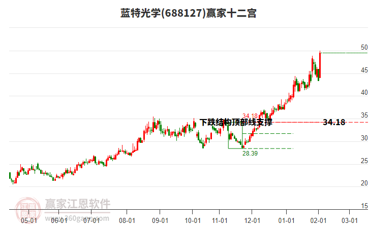 688127藍特光學贏家十二宮工具 688127藍特光學贏家十二宮工具