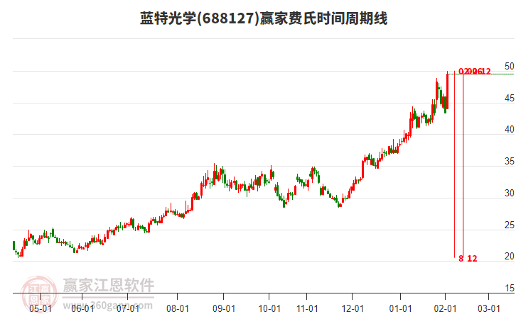 688127藍特光學費氏時間周期線工具 688127藍特光學費氏時間周期線工具