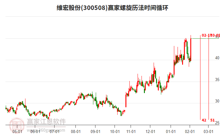 300508維宏股份螺旋歷法時(shí)間循環(huán)工具 300508維宏股份螺旋歷法時(shí)間循環(huán)工具