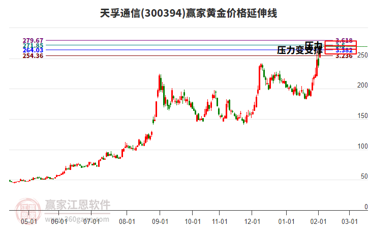 300394天孚通信黃金價格延伸線工具