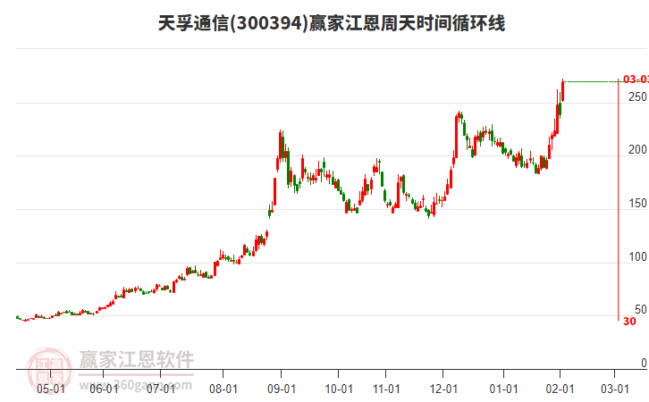 300394天孚通信江恩周天時間循環(huán)線工具