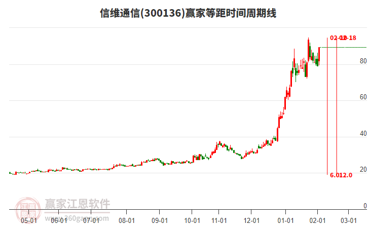 300136信維通信等距時間周期線工具 300136信維通信等距時間周期線工具