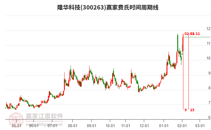 300263隆華科技費氏時間周期線工具