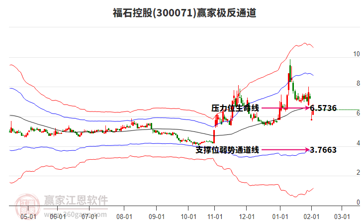 300071福石控股贏家極反通道工具 300071福石控股贏家極反通道工具