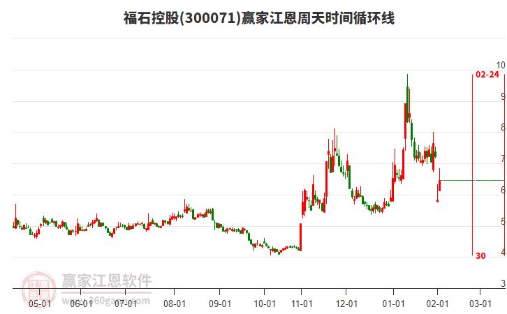 300071福石控股江恩周天時(shí)間循環(huán)線工具 300071福石控股江恩周天時(shí)間循環(huán)線工具