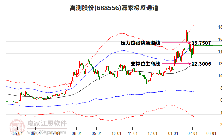 688556高測股份贏家極反通道工具 688556高測股份贏家極反通道工具